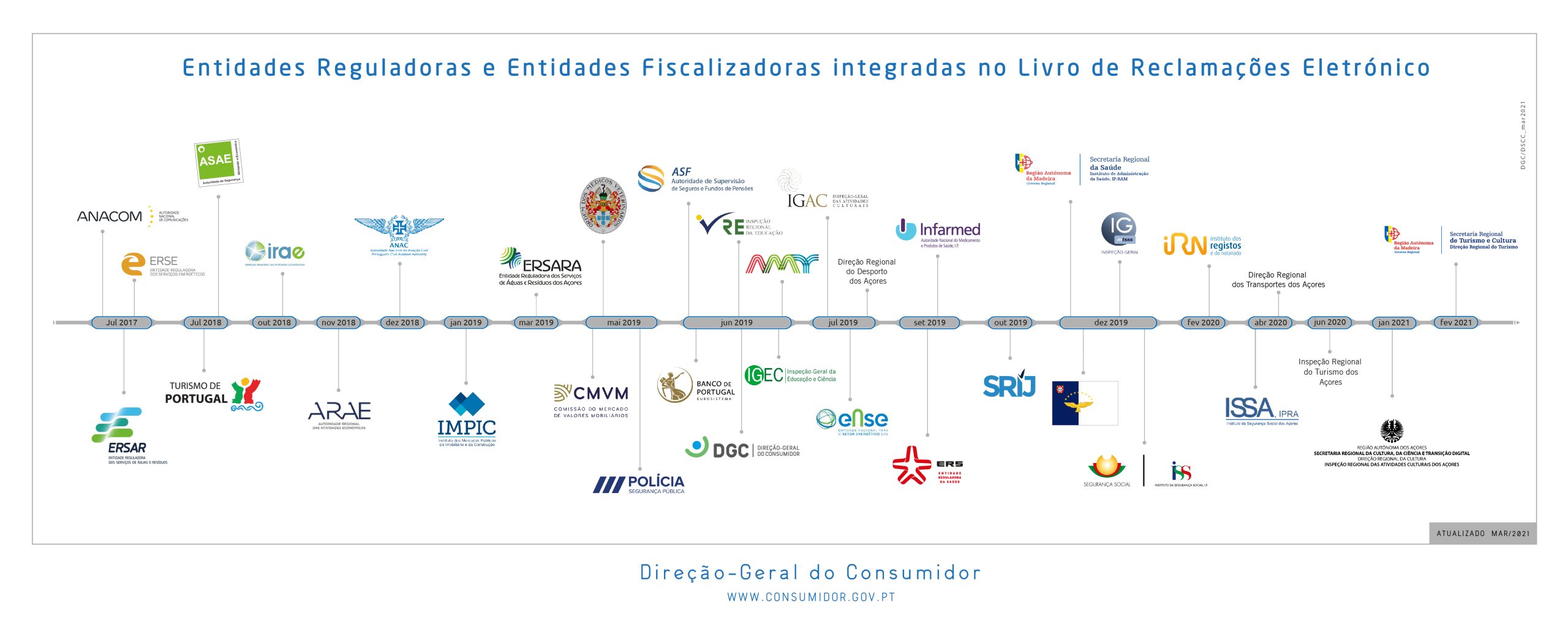 35 Entidades Reguladoras e Fiscalizadoras integradas no Livro de Reclamações