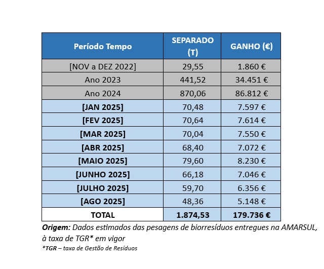 Tabela resíduos novembro 2025